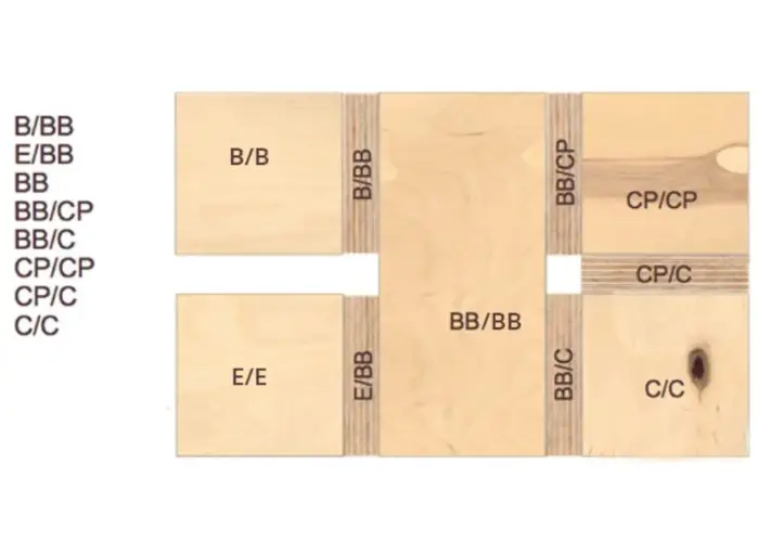 Grades of Baltic Birch plywood