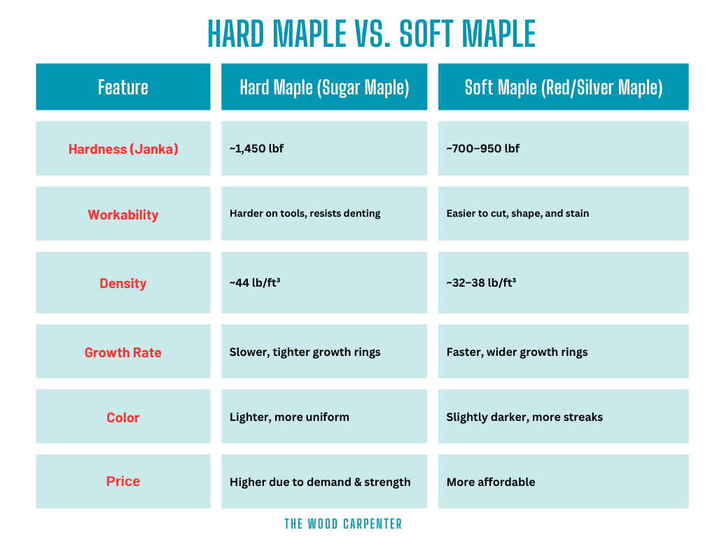 Hard Maple vs. Soft Maple