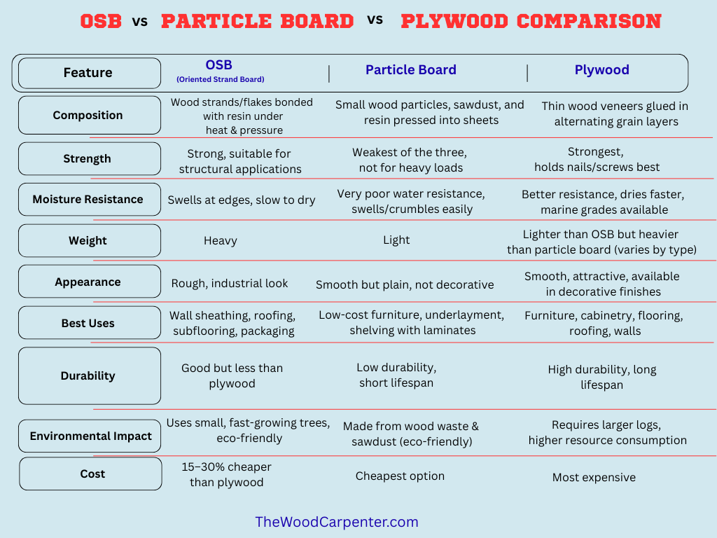 OSB vs Plywood: Differences You Need to Watch Out For 2 osb vs plywood vs particle board
