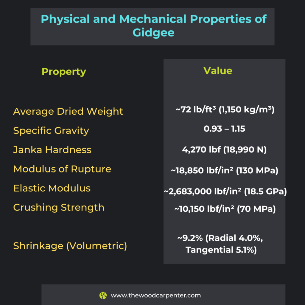 Physical and Mechanical Properties of Gidgee
