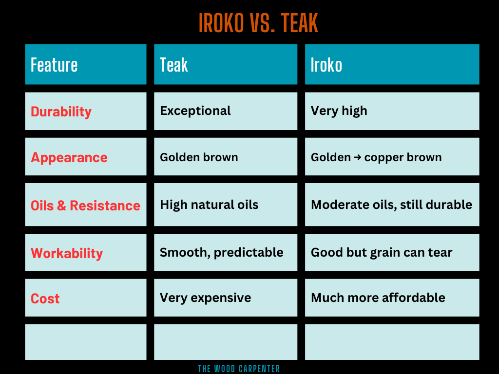 Iroko Wood vs teak