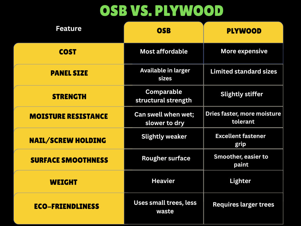 Oriented Strand Board OSB vs. Plywood: Which One’s Better?
