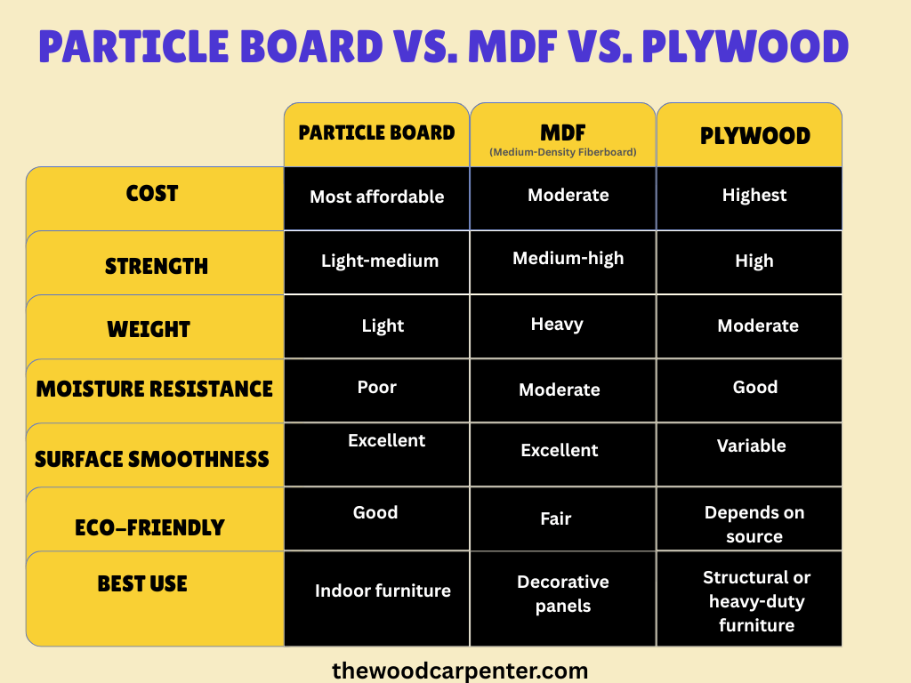 Particle Board vs. MDF vs. Plywood: Quick Comparison