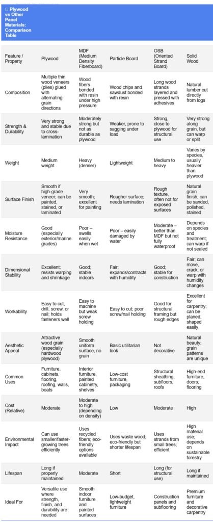 Plywood vs Other Panel Materials