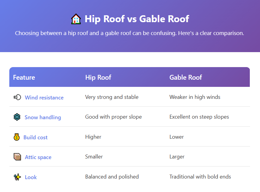 Hip Roof Explained: Why This Roof Style Still Works Today 2 Hip Roof vs Gable Roof