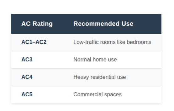 Is Wood Laminate Flooring Right for Your Home? 2 AC ratings for laminate flooring