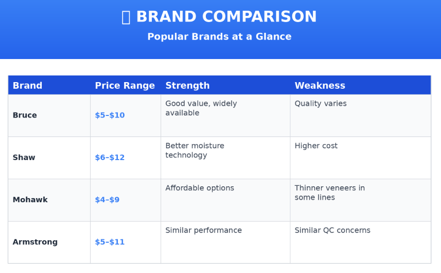 Bruce Hardwood Floors: Pros, Cons, Read This before buying 4 Bruce vs Other Popular Brands